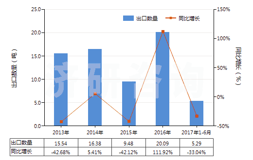 2013-2017年6月中國其他鉛的氧化物(HS28249090)出口量及增速統(tǒng)計